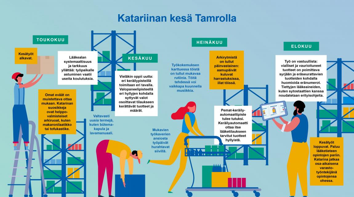 Kesätöissä Tamrolla