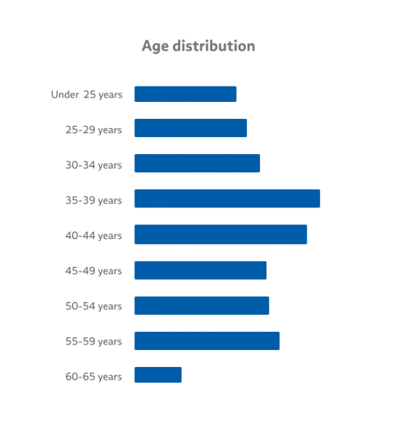 Tamro staff age distribution