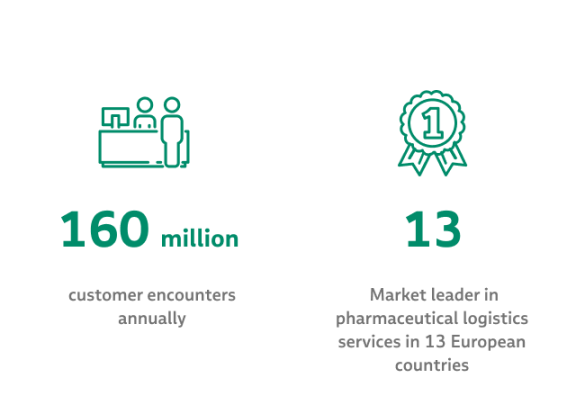 PHOENIX group in numbers