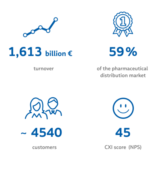 infograf about tamro's financial figures