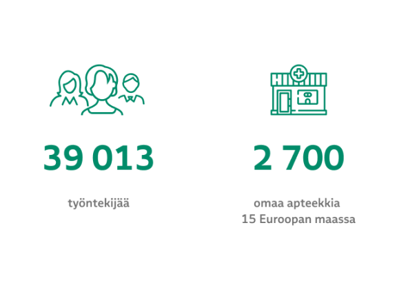 Phoenix-konsernissa on yli 39 000 työntekijää ja konsernilla on 2700 apteekkia 15 Euroopan maassa.