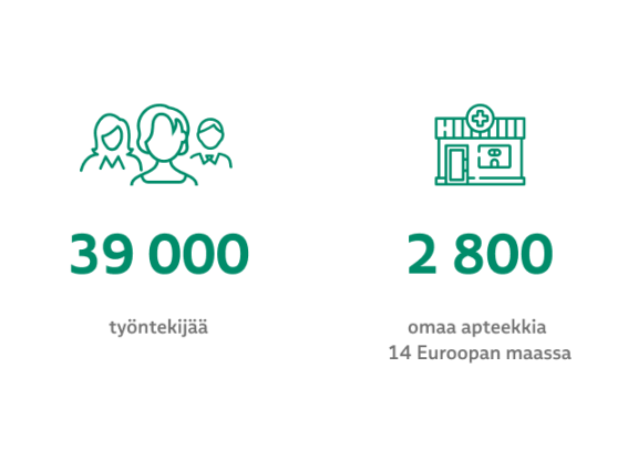 Phoenix-konsernissa on yli 39 000 työntekijää ja konsernilla on 2700 apteekkia 15 Euroopan maassa.