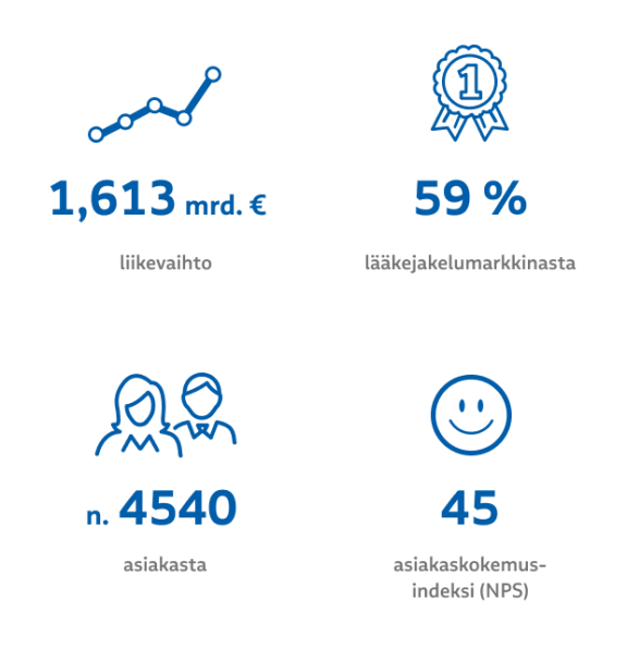 etusivun infograafissa tamron liiketoimintalukuja