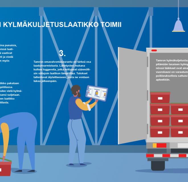 Näin Tamron kylmäkuljetuslaatikko toimii