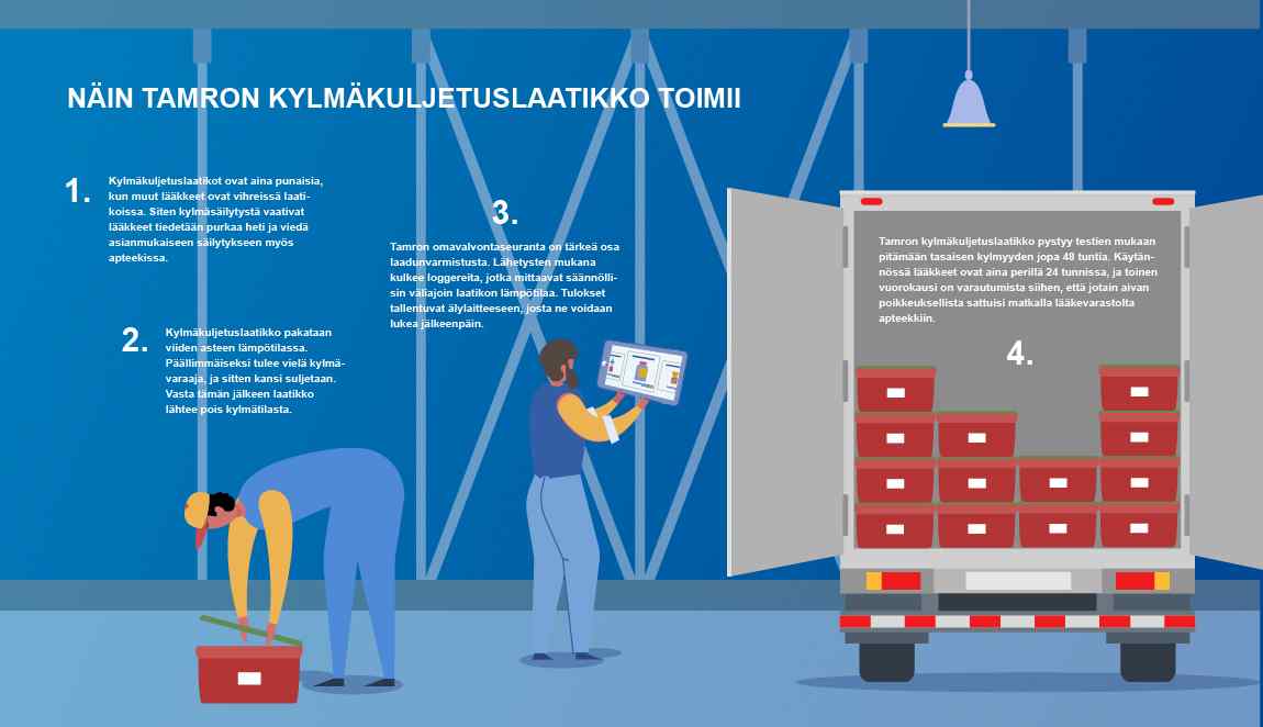 Näin Tamron kylmäkuljetuslaatikko toimii