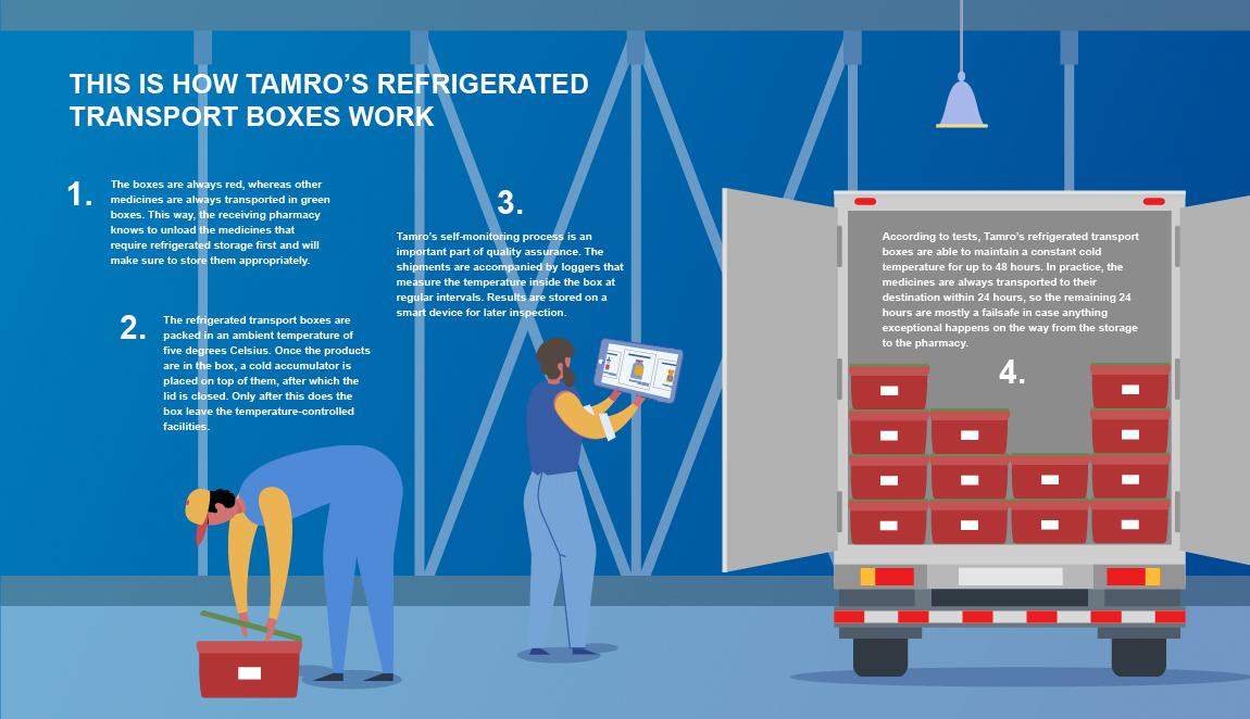 This is how Tamro’s refrigerated transport boxes work.
