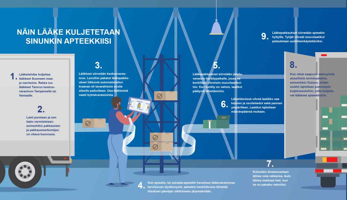 Tamro Oyj lääkejakelu