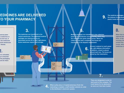 How medicines are distributed to your pharmacy?