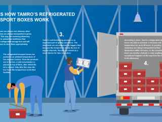 This is how Tamro’s refrigerated transport boxes work.