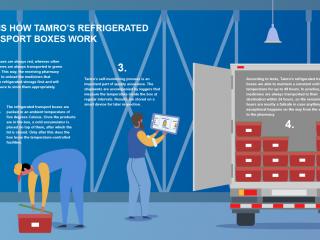 This is how Tamro’s refrigerated transport boxes work.